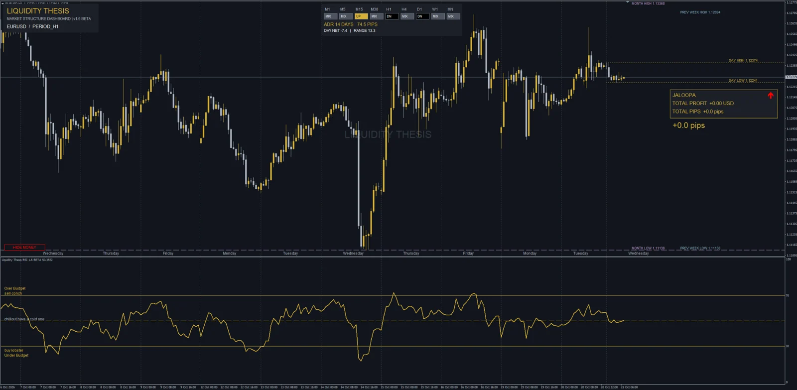 Actual Liquidity Thesis MT4 Dashboard on EURUSD H1, with multi-timeframe structure, key price levels and lower RSI panel
